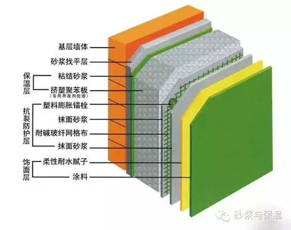 各種外牆保溫形式的優點和缺點分析